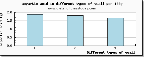 quail aspartic acid per 100g
